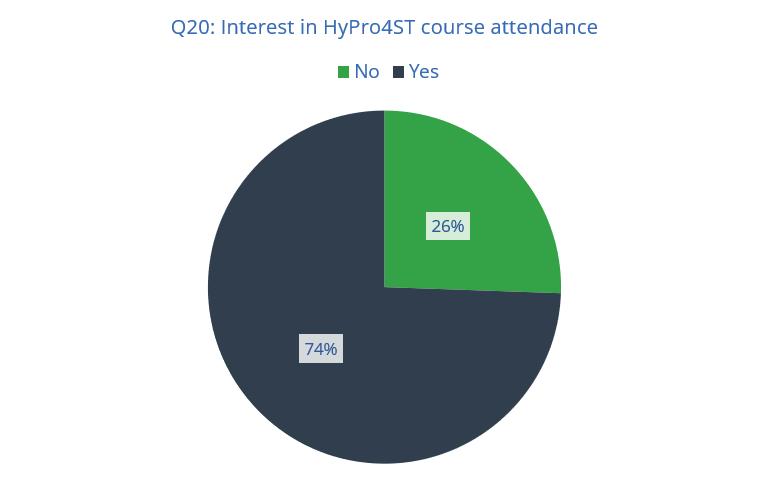 HYPROST PIECHART